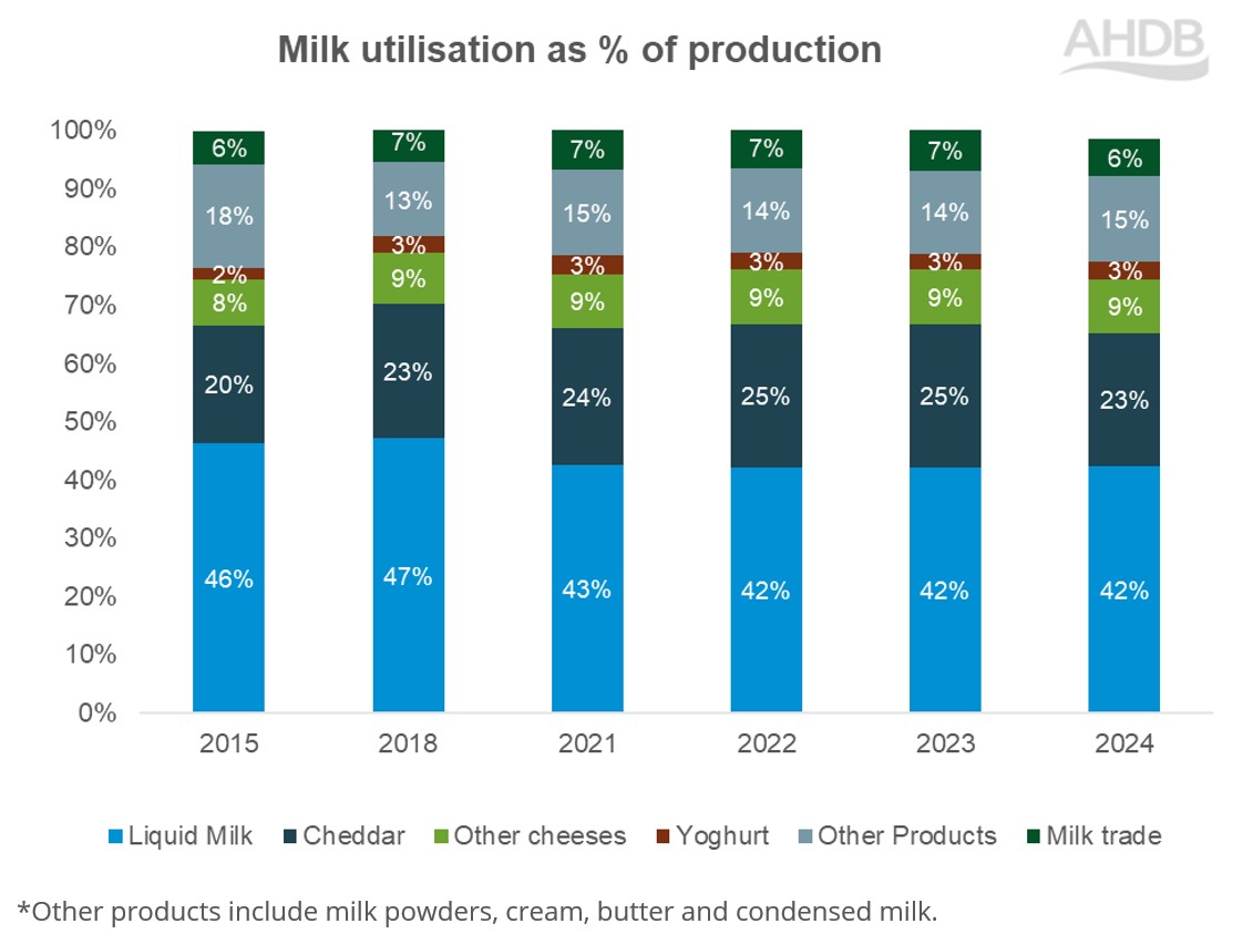 Milk utilisation_2024